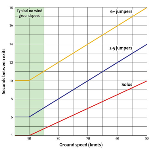 Exit separation graph