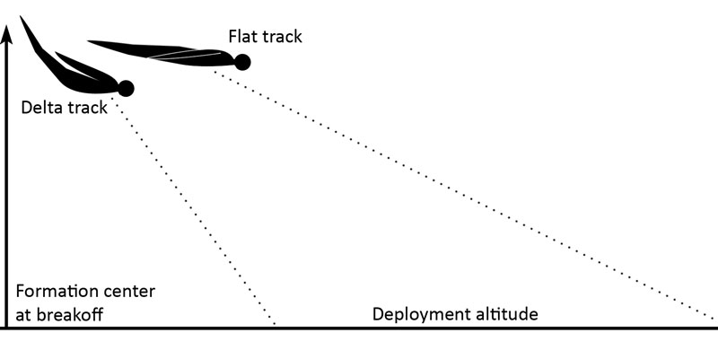 Delta track vs. flat track